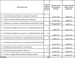 PSR 2014-2020: VENERDI&#039; 8 GENNAIO SARANNO APERTI I BANDI.