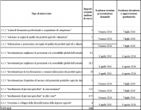 PSR 2014-2020: VENERDI' 8 GENNAIO SARANNO APERTI I BANDI.